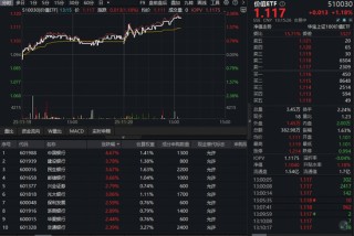 多股创历史新高！大金融崛起，高股息再发力，价值ETF（510030）盘中涨超1%！机构高呼配置价值凸显