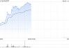 毛戈平午前涨逾5% 今年618表现亮眼花旗称其竞争优势显著