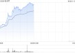 毛戈平午前涨逾5% 今年618表现亮眼花旗称其竞争优势显著