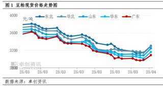 卓创资讯：豆粕周六普涨150元/吨 4-5月套盘确定性较高