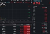 西部航天科技公司成立！三角防务参股，盘中暴拉8%！华宝基金军工ETF（512810）上探逾2%收复半年线