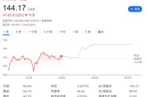 黄仁勋开始减持英伟达股票，年底前或套现8.65亿美元