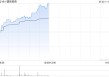 健倍苗苗早盘涨超4% 预计全年纯利同比增长不少于50%