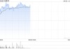 布鲁可盘中涨逾7%创新高 中金维持“跑赢行业”评级