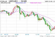 比特币触及两周高点 但加密货币市场情绪依然脆弱