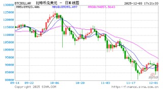 比特币触及两周高点 但加密货币市场情绪依然脆弱