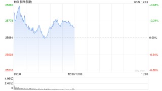 午评：港股恒指涨0.2% 科指涨0.89% 黄金股普涨 半导体板块走强 四只新股集体下跌