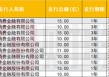 消金债融资热度降温，上半年发行规模同比下降52%