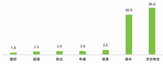 快递行业新一轮洗牌来了？京东物流、圆通、中通、菜鸟、韵达、顺丰、中国邮政、极兔、申通、德邦……