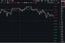 锂早盘活跃，黄金午后快速拉升，有色龙头ETF（159876）估值低位，配置性价比凸显