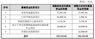 孩子王16.5亿砸向养发赛道：门店运营压力加剧