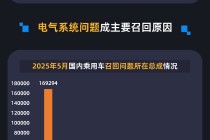 黑猫投诉发布5月国内汽车召回数据：德系占召回总量近九成 电气系统问题成召回主因