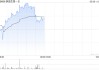 映恩生物-B现涨超3% 于2025ASCO大会上首次披露HER3 ADC临床数据
