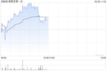 映恩生物-B现涨超3% 于2025ASCO大会上首次披露HER3 ADC临床数据