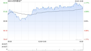 高盛：上调明年及后年香港楼价预测 维持新鸿基地产及长实集团“买入”评级