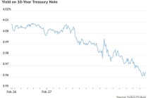 市场开始担忧经济前景！10年期美债收益率跌破4% 创四个月新低