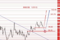张果彤:美指中线看涨黄金两手准备