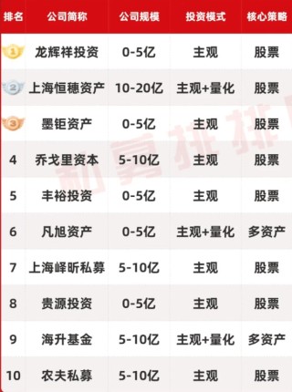 “小而美”私募排名出炉！