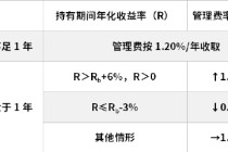 万家基金首只浮动费率产品值得买吗？束金伟代表作亏5.5亿收管理费1.2亿，最大回撤37%，近3年亏13%输基准23%