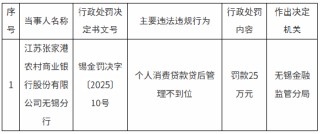 江苏张家港农商行无锡分行被罚25万元：个人消费贷款贷后管理不到位