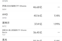 11月29日美股成交额前20：郭明錤称英特尔可能向苹果供应处理器