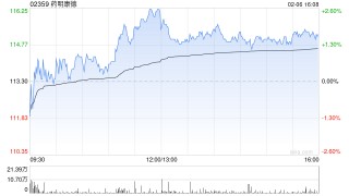 药明康德遭摩根大通减持约79.81万股 每股作价约109.15港元