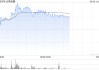 云锋金融盘中涨超20% 近七个交易日累计涨幅已超150%