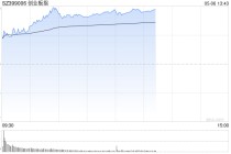 午评：创指半日涨2% 两市超4800股上涨