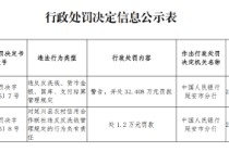 延川县农村信用合作联社被罚32.408万元：违反反洗钱、货币金银、国库、支付结算管理规定