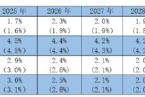 摩根资产管理快评：美联储如期降息25个基点，自本月12日起重启购债