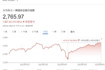 李在明正式开启总统任期 韩国股市大涨迈入牛市