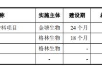 汇率波动蚕食利润，格林生物三闯创业板胜算几何？