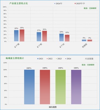 【公司研究】兴业银锡 000426