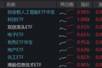 A+H“AI硬件”携手走强，“高光”159363飙升3%逼近前高，首只“港股芯片链”ETF上探逾2%，有色创收盘新高！