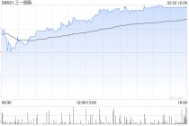 三一国际午后涨近4% 招银国际维持“买入”评级