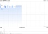 海昌海洋公园午前涨超6% 祥源战略投资海昌将成为公司新控股股东