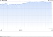 午盘：美股走高科技股领涨 纳指上涨3.4%