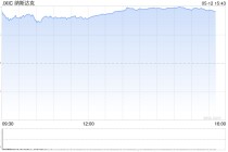 午盘：美股走高科技股领涨 纳指上涨3.4%