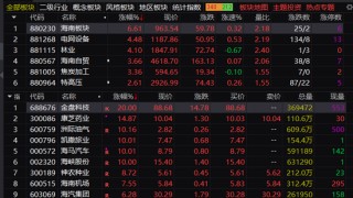 盘中，海南板块集体爆发！两大利好，彻底引爆！