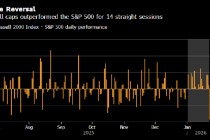 美国小盘股迎来高光时刻 华尔街押注涨势不会昙花一现