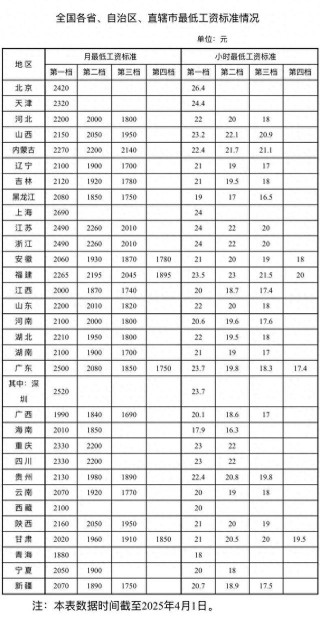 最低工资表来了！你的工资不能低于这个数