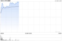 京东健康绩后涨超5% 第三季度经营盈利同比增加125.3%