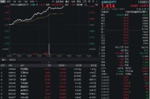 一则消息引爆跨境支付，四方精创、天阳科技等多股涨停，金融科技ETF（159851）放量摸高5%