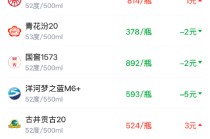 酒价内参2月28日价格发布，国窖1573小幅回落2元