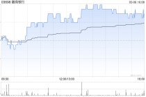 徽商银行发布正面盈利预告 2025年净利润约169.3亿元同比增长约6.3%