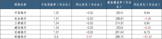 整体不良率下降资产质量改善 个贷不良悄然攀升