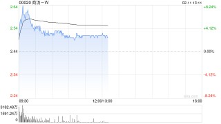 商汤-W盘中涨超7% 获纳入MSCI中国指数将于本月底生效