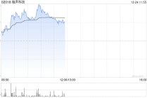 瑞声科技早盘涨近3% 据报近日公司北美市场已实现AR产品大规模交付
