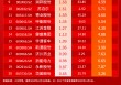 小红日报 | A股震荡下行,标普红利ETF(562060)标的指数微跌0.03%显韧性