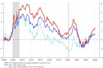 美联储换帅风波引爆信任危机，美债市场慌了！